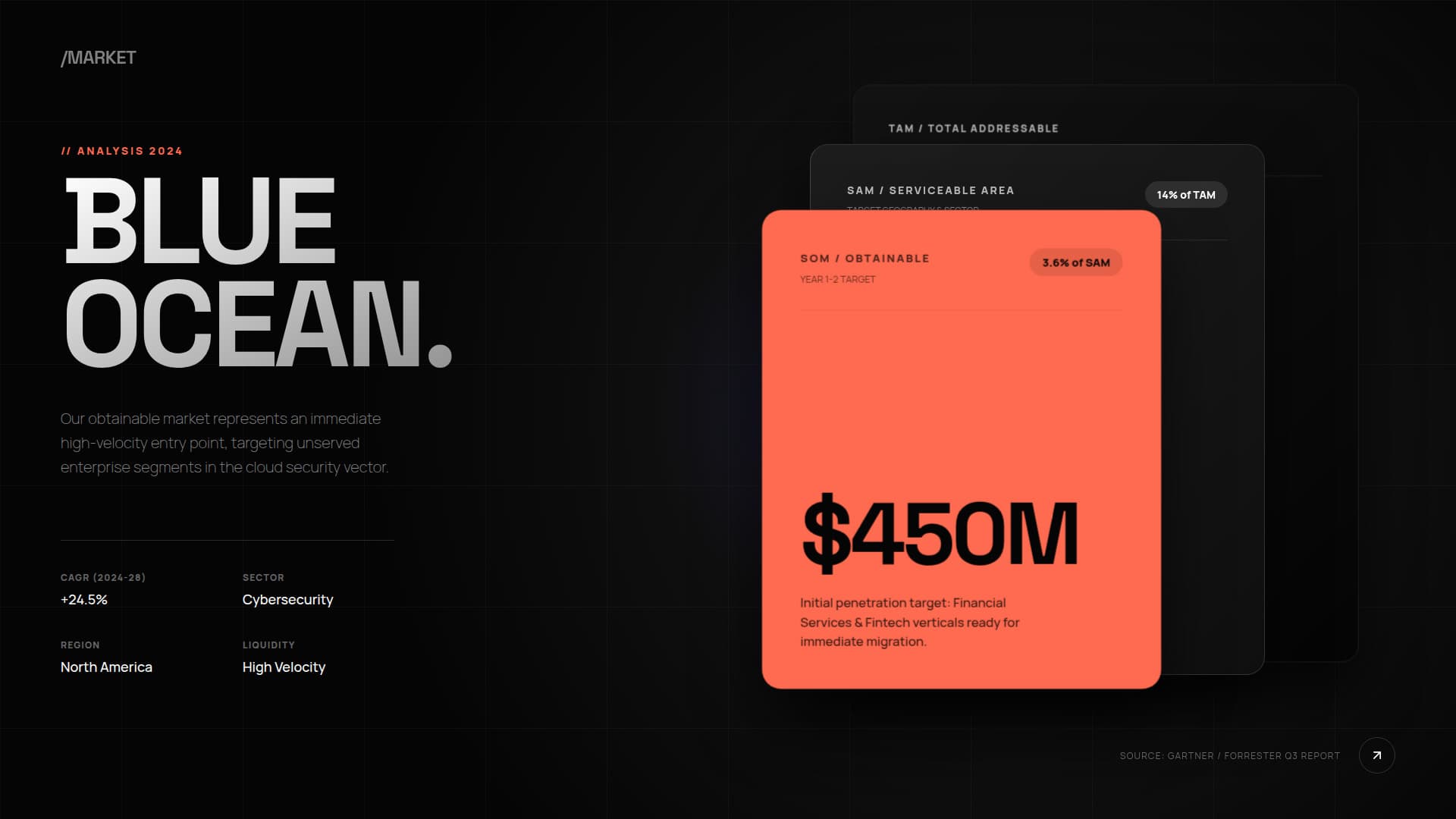 Market size visualization - TAM SAM SOM - Midnight Editorial style template